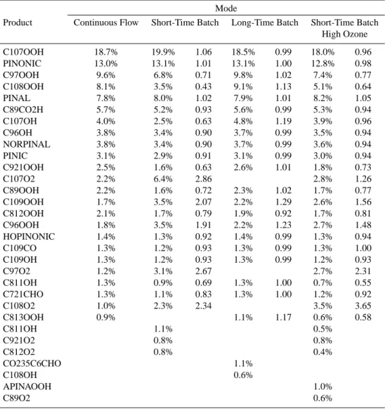 Table 5. Relative concentrations (given as a molar percentage of the total gas-phase product concentration) of the predicted gas-phase product yields using the Master Chemical Mechanism (MCM), V3.1 (Saunders et al., 2003) for the dark ozonolysis of α-pinen