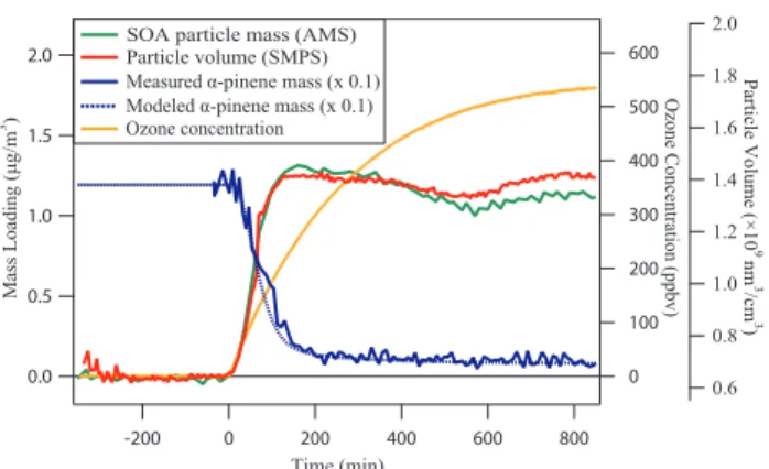Fig. 1. Evolution of ozone concentration, SOA particle mass load- load-ing, SOA particle volume loadload-ing, and measured and modeled  α-pinene concentration toward steady-state during a continuous-flow experiment