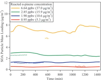 Fig. 2. Time trace of the SOA particle mass loading measured by the AMS (solid lines) and calculated from the SMPS volume  measure-ments (dotted line) using measured ρ SOA for four different reacted α-pinene concentrations