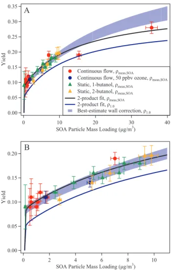 Fig. 3. Particle mass yield of SOA produced by the dark ozonol- ozonol-ysis of α-pinene in continuous-flow and batch-mode experiments.