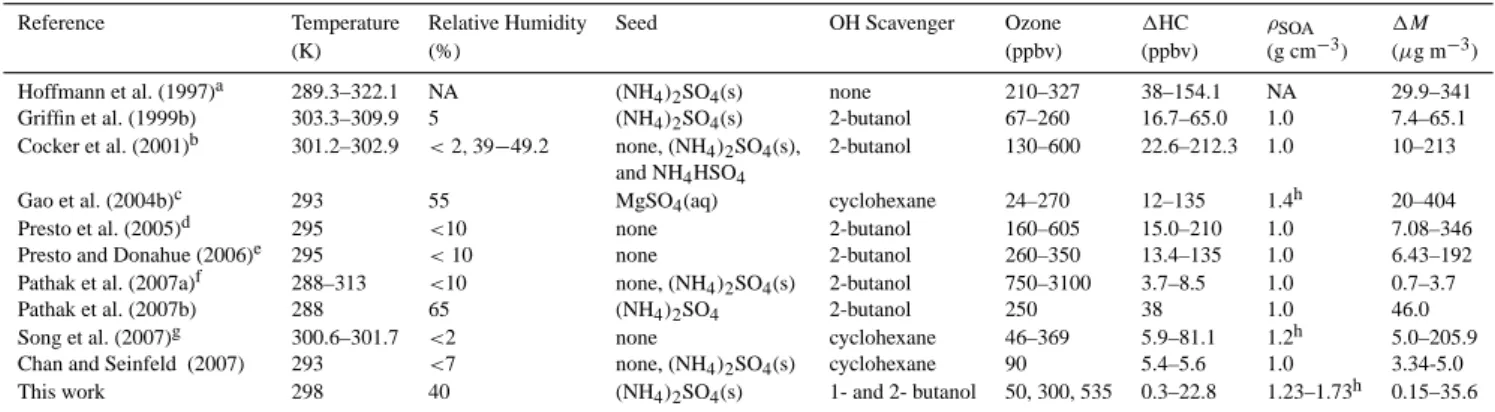 Table 3. Comparison of the experimental conditions of this work with those of other studies on the particle mass yield of SOA produced in the dark ozonlysis of α-pinene