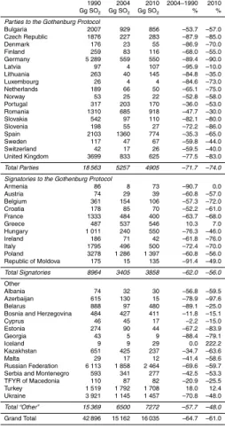 Table 2. Level of attainment in 2004 of the Gothenburg Protocol 2010 emission ceilings