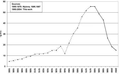 Fig. 1. Historical development of sulphur dioxide emissions in Europe (Unit: Tg SO 2 ).