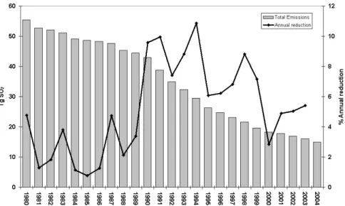 Fig. 2. Total sulphur dioxide emission trend (Unit: Tg SO 2 ) and relative annual European emission reduction 1980–2004 (Unit: %).