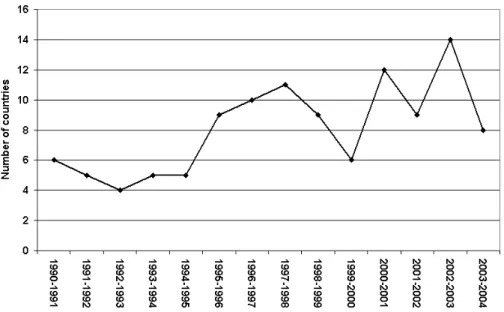 Fig. 5. Number of countries with emission increases from one year to another.