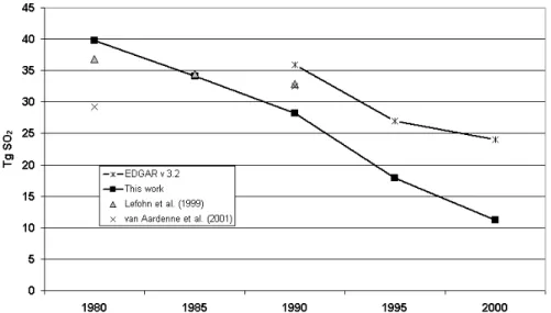 Fig. 6. Comparison of SO 2 inventories for Europe 1980–2000 (OECD Europe and Eastern Europe, excluding former USSR countries, Turkey and Cyprus) (Unit: Tg SO 2 ).