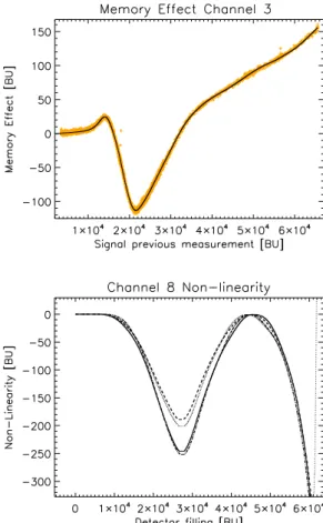 Fig. 2. Top: Memory Effect in channel 3 as a function of the detector signal of the previous readout