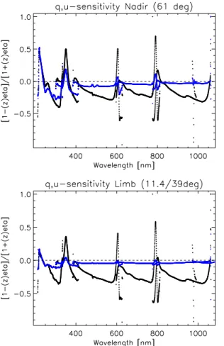 Fig. 3. q (black) and u (blue) sensitivity from Eq. (11) for Nadir, 61 ◦ elevation angle (top) and Limb, 11.4 ◦ /39 ◦ elevation/azimuth angle (bottom) for channels 1-5