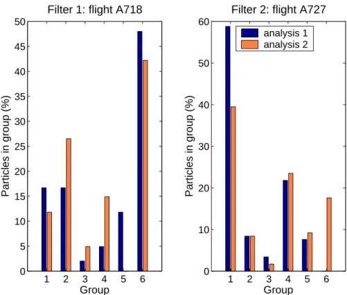 Fig. 1. Percentage of particles falling into each category for the two duplicate samples  analyzed on Flight A718 (filter 01) and on Flight A727 (filter 02)
