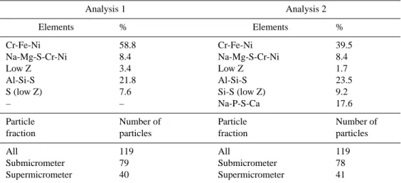 Table 2. Percentage of the individual groups found on two single particle analyses performed separately on the same sample of flight A727.