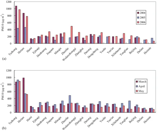 Fig. 6. (a) Annual and (b) monthly mean PM 10 mean concentration for each SDS observation station.