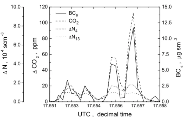 Fig. 8. Raw data of the closest plume encounter: equivalent black carbon from aerosol light absorption measurement (BC e ; solid line), excess CO 2 (1CO 2 : dashed line), and excess number  con-centrations of particles with D&gt;4 nm (1N 4 : short dotted l