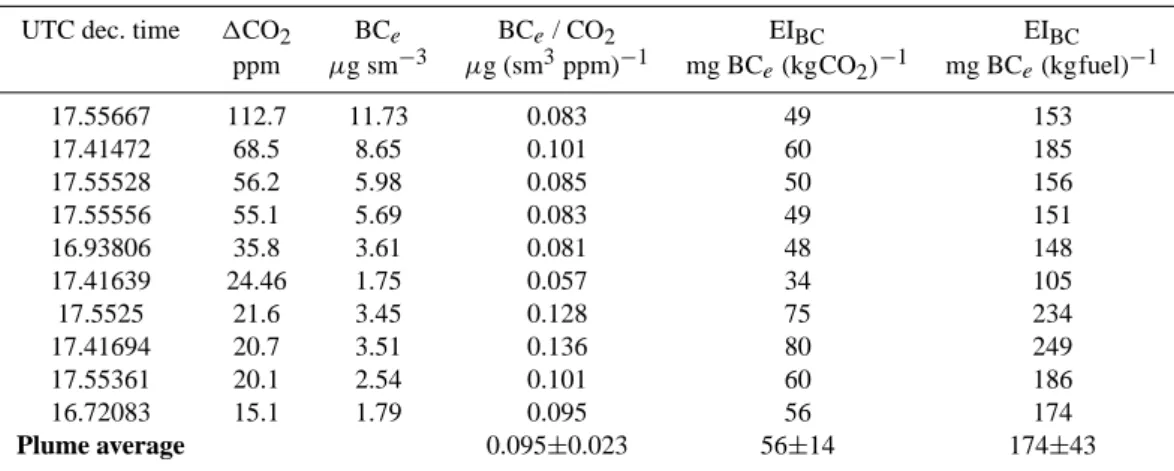 Table 7. Emission factors EI for equivalent BC mass; data were calculated from absorption coefficient (σ ap ) measurements according to BC e = σ ap / b ap with b ap =8 m 2 g − 1 ), standard deviations are: sd (1CO 2 )=0.4 ppm, rel