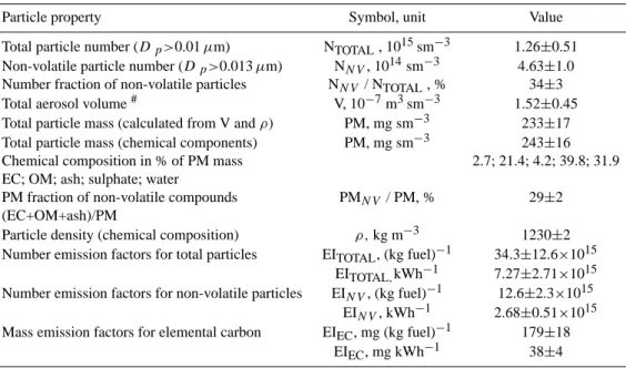 Table 2. Properties of aerosol emitted from a serial MAN B&amp;W four-stroke marine Diesel engine operating on heavy fuel oil with 2.21 wt-%