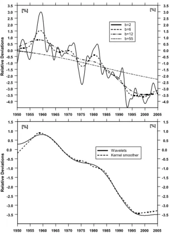 Fig. 3. Smooth pattern of the zonal means of total ozone for the 40 ◦ –45 ◦ N latitudinal belt over Europe; application of the kernel smoother with different temporal (in years) bandwidth b – (a), a smooth component of the wavelet multiresolution decomposi