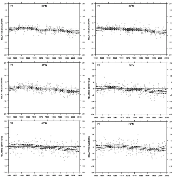 Fig. 5. Same as Fig.4 but zonal means in warm seasons (May–September).
