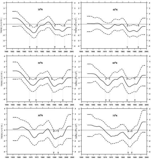 Fig. 7. Same as Fig. 6 but for the zonal means in warm seasons.