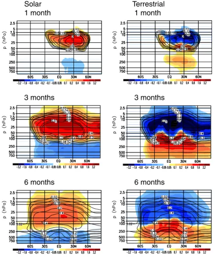 Fig. 4. Anomalies of the monthly mean zonally averaged solar (left panel) and terrestrial (right panel) heating rates (K/day) caused by a Yellowstone super eruption in YESTJUN for different months after the eruption