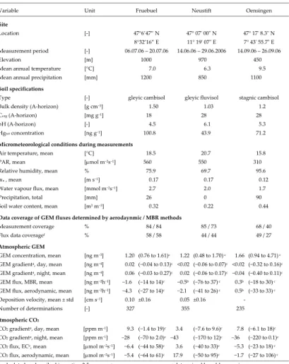 Table 1. Summary of site specifications, environmental conditions as well as atmospheric GEM and CO 2 data.