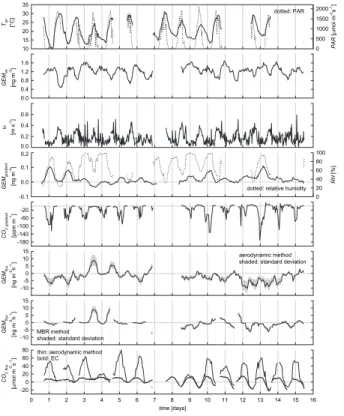 Fig. 2. Same as Fig. 1, but for study site Neustift.