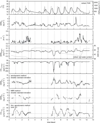 Fig. 3. Same as Fig. 1, but study site Oensingen. Soil water content is shown instead of relative humidity in panel four.
