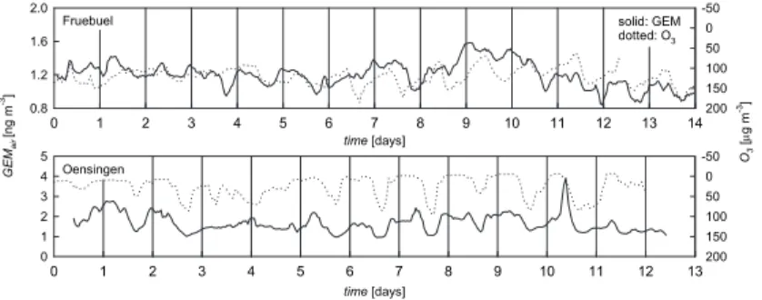 Fig. 5. Time series of atmospheric GEM and ozone concentrations (O 3 ) at Fruebuel and Oensingen