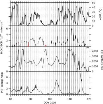 Fig. 2. Ozone, Bromine monoxide (BrO), first-year sea-ice contact (FYI), and potential frost flowers contact (PFF) timeseries in the period DOY 80–120