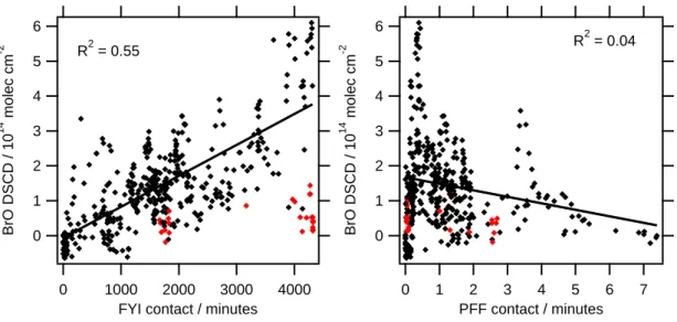 Fig. 3. Correlation plots of BrO versus first-year sea-ice contact (left) and potential frost flowers contact (right)
