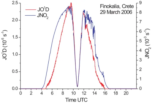 Fig. 4. Photolysis rates of O 3 and NO 2 , JO 1 D and JNO 2 , respectively, at Finokalia station, Crete Island, on 29 March 2006.