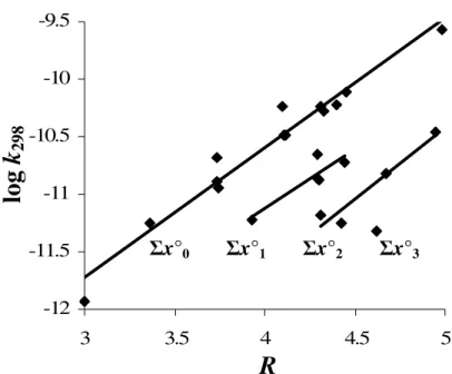 Fig. 2. A plot of Randi´c index against measured arene + OH log k 298 . Data is seen to subdivide into approximately evenly spaced, parallel subgroups, dependent on Σ x ◦ x .