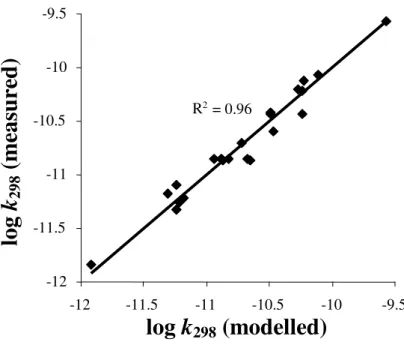 Fig. 3. Log-log plot of arene + OH k 298 modelled using Eq. (II) against measured k 298 .