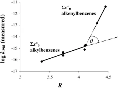 Fig. 5. Log-log plot of Randi´c index against arene + NO 3 k 298 against measured k 298 