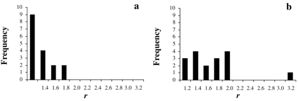 Fig. 6. (a) Histogram of the ratio relationship, r between rate coe ffi cients estimated using the topological approach and measured rate coe ffi cients