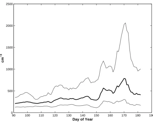 Fig. 1. The total number density, N 10 , for April through June for the years 2000–2005