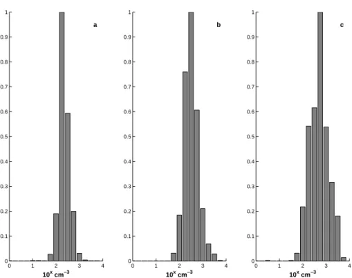 Fig. 2. The relative frequency of the total number density (N 10 ) for the years 2000–2005 for the months (a) April, (b) May and (c) June.