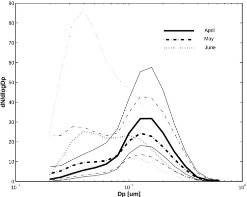 Fig. 3. Monthly geometric mean and standard deviation (thin lines) of the size distributions for the years 2000–2005; Solid=April, dashed=May and dashed dotted=June.
