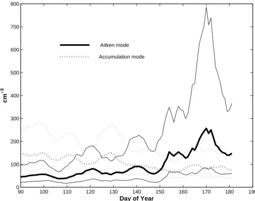 Fig. 4. Weekly moving average of the Aitken mode particles (22–90 nm) (bold solid line) and the accumulation mode particles (90–560 nm) (bold dashed line) for the years 2000–2005.