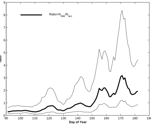 Fig. 5. Weekly running mean of the ratio of particle concentration between Aitken mode and accumulation mode, R Ait/acc =N 20 − 79 /N 79 − 630 for the years 2000–2005.