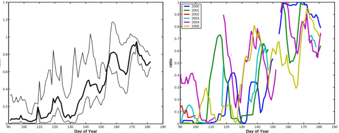 Fig. 6. (a) (left hand figure) Weekly running mean of the Aerosol Transition Index (ATI), defined by the ratio between the frequencies of ratios R Ait/acc >1 divided by the frequency of ratios R Ait/acc <1 for a period of one week (for the years 2000