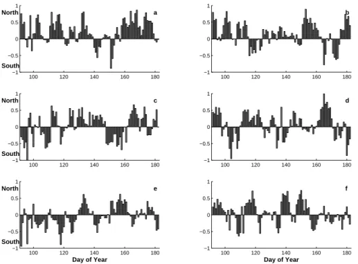 Fig. 7a. The vectorized trajectories arriving to altitude-level 1000 m plotted with time (day of the year) for each year 2000–2005 (a–f)