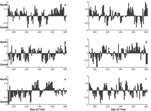 Fig. 7b. The vectorized trajectories arriving to altitude-level 5000 m plotted with time (day of the year) for each year 2000–2005 (a–f)