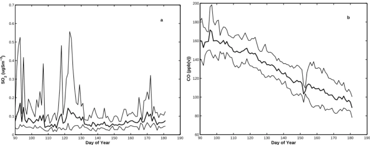 Fig. 9. Weekly running mean (bold lines) and plus minus one standard deviation (thin lines) of the trace gases SO 2 (a) and CO (b) measured at the Zeppelin station between for the years 2000–2005 and 2002–2004, respectively.