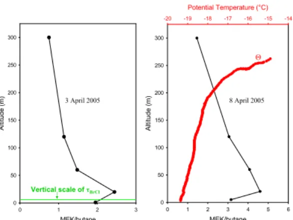 Fig. 10. Observations of organic gas vertical profiles from tethered balloon observations at Barrow, Alaska