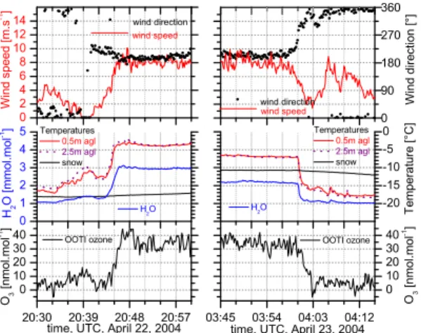 Fig. 16. Close-up on the onset and end of the wind episode over the Arctic Ocean that recovered normal ozone levels