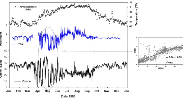 Fig. 18. Time series of air temperature, total gaseous mercury (TGM), and ozone concentra- concentra-tions at Alert, Canada, in 1995