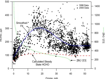 Fig. 20. Formaldehyde measurements and modeling during partial ODEs. Reprinted from Sumner et al