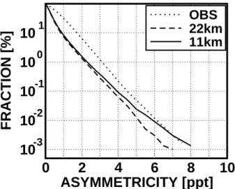 Fig. 2. Percentages of the SD observations and the model counterparts exceeding the given threshold of asymmetricity