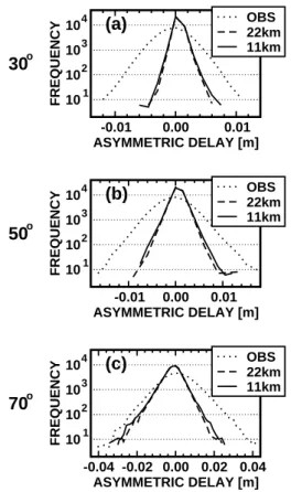 Fig. 4. Frequency distributions of the asymmetric delay components at zenith angle intervals 30 ◦ ±5 ◦ (a), 50 ◦ ±5 ◦ (b) and 70 ◦ ±5 ◦ (c)