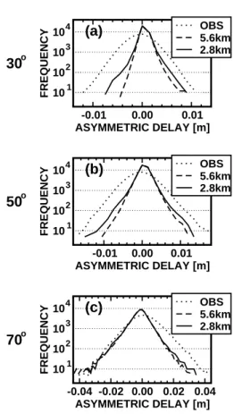 Fig. 5. As Fig. 4, but for grid spacings of 5.6 km (dashed line) and 2.8 km (solid line).