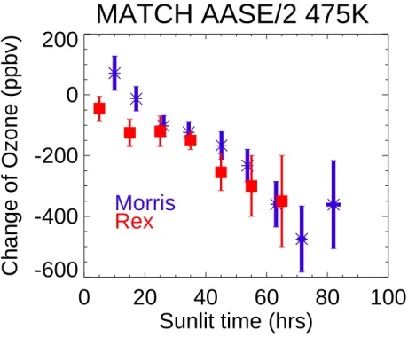 Figure 6 from Rex et al (1998)